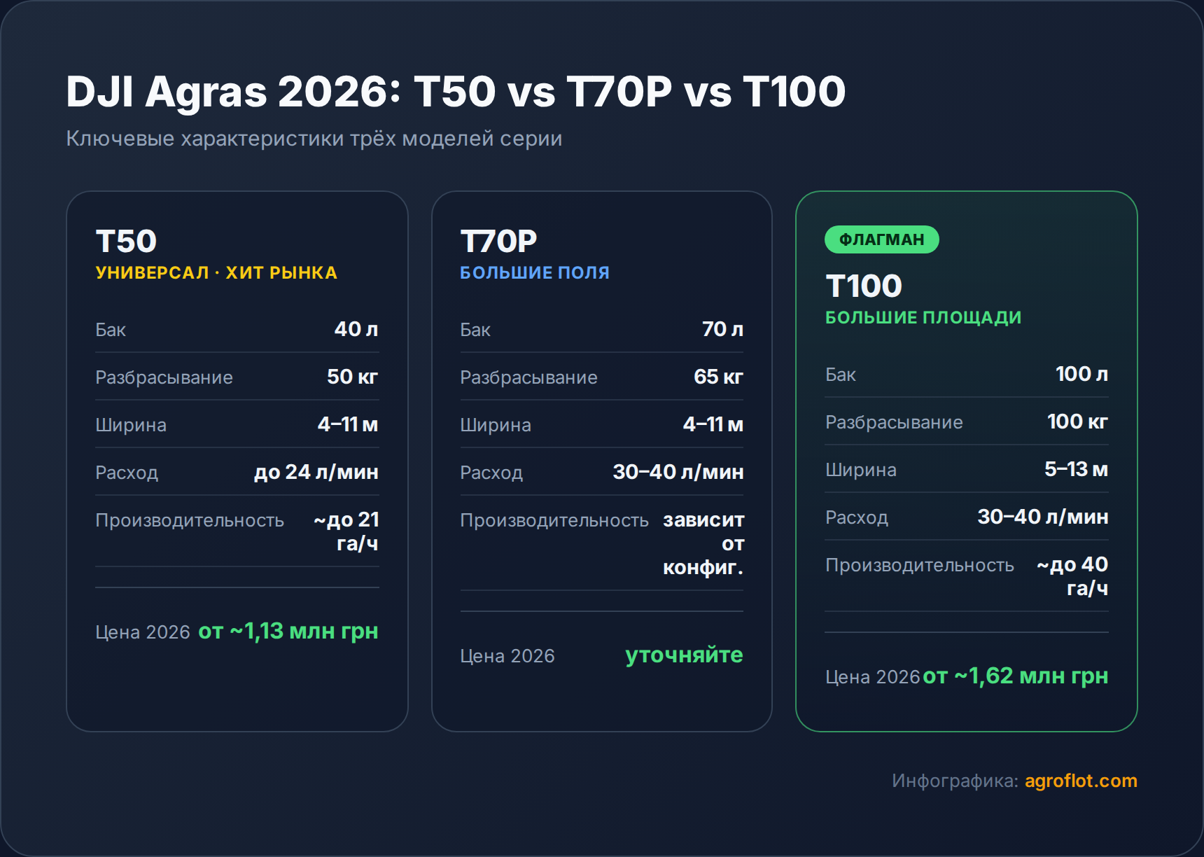 Линейка DJI Agras 2026: какую модель выбрать - T50, T70P или T100