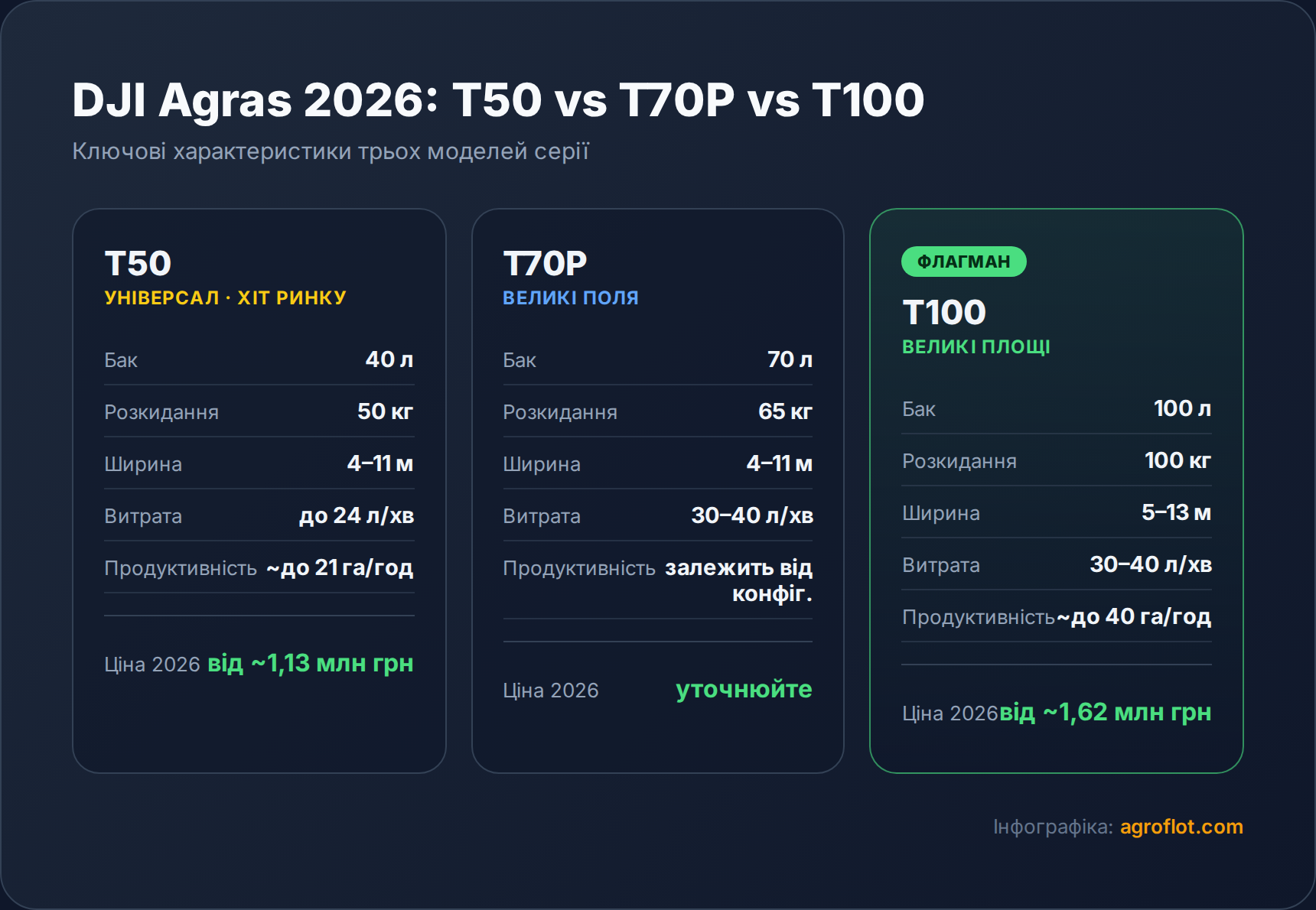 Лінійка DJI Agras 2026: яку модель обрати - T50, T70P чи T100
