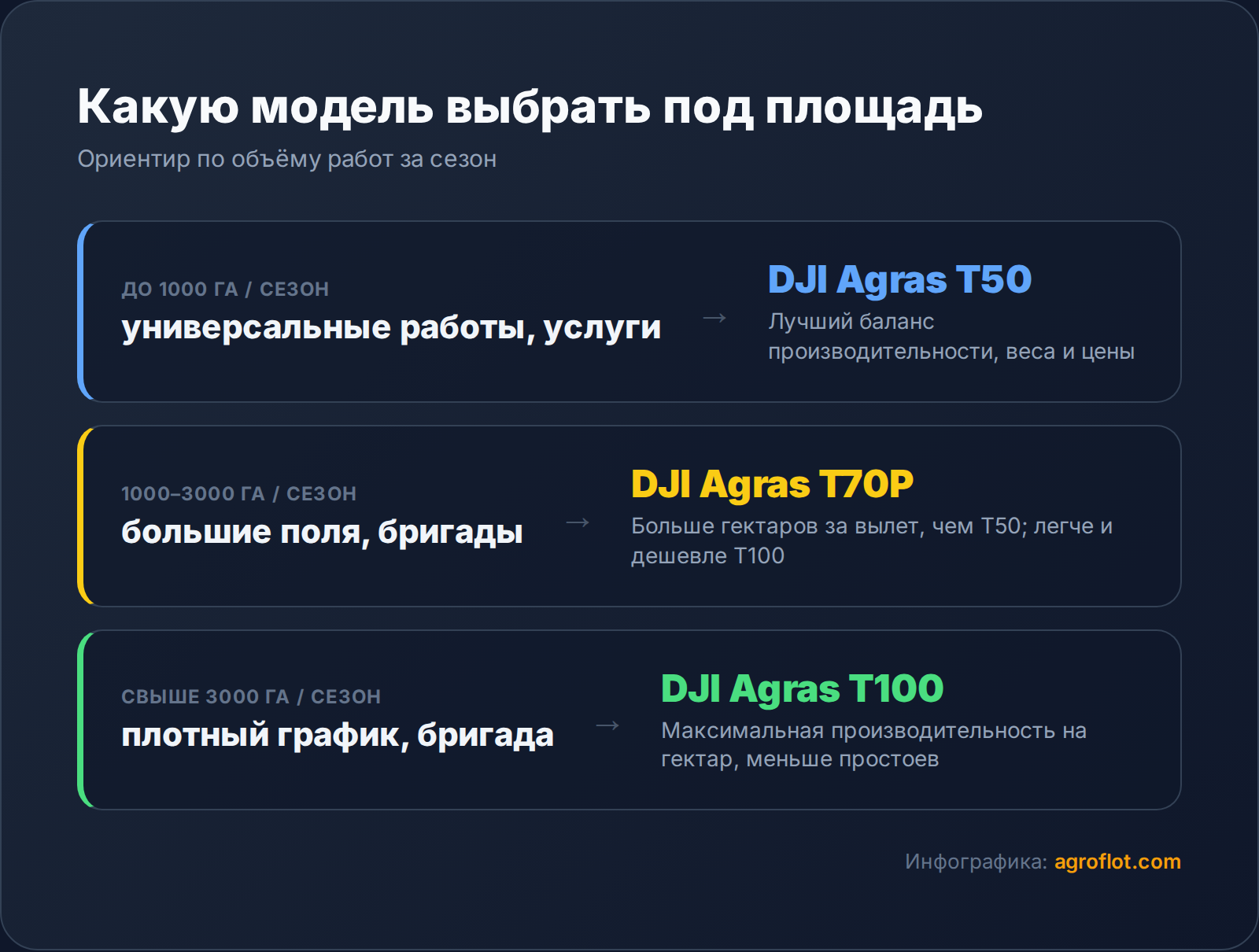 Линейка DJI Agras 2026: какую модель выбрать - T50, T70P или T100