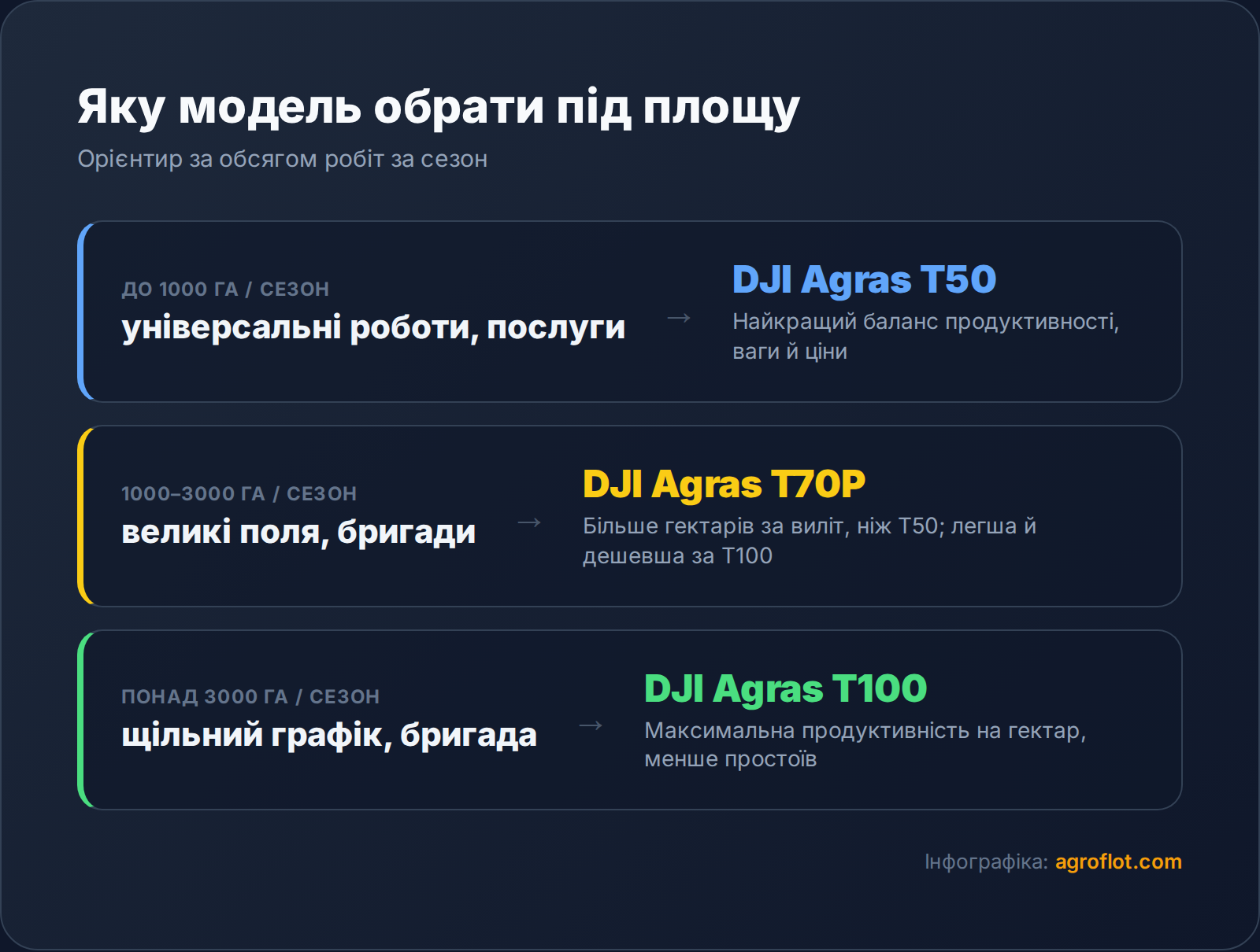 Лінійка DJI Agras 2026: яку модель обрати - T50, T70P чи T100