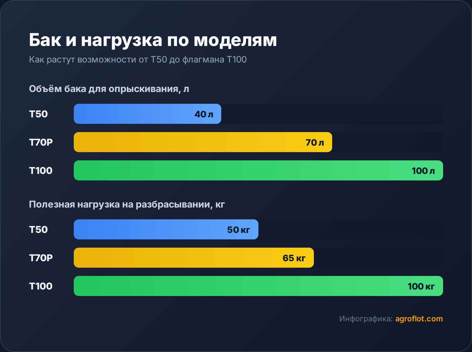 Линейка DJI Agras 2026: какую модель выбрать - T50, T70P или T100