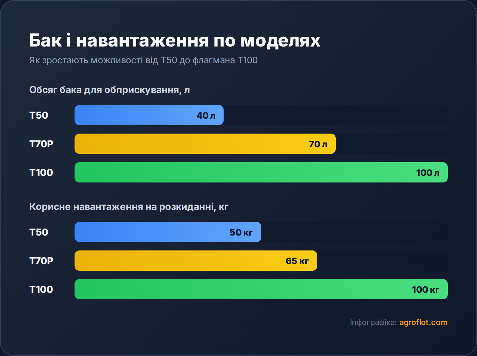 Лінійка DJI Agras 2026: яку модель обрати - T50, T70P чи T100