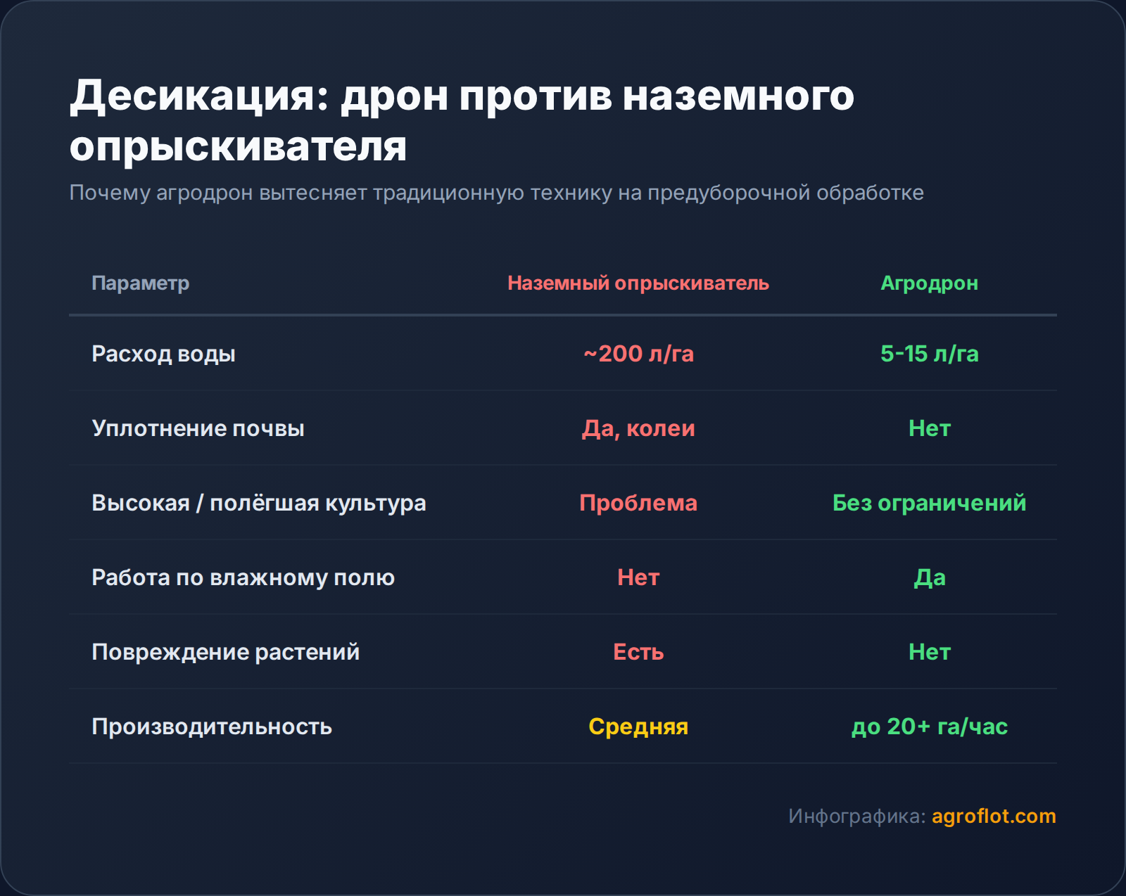 Десикация дроном: что это такое и зачем