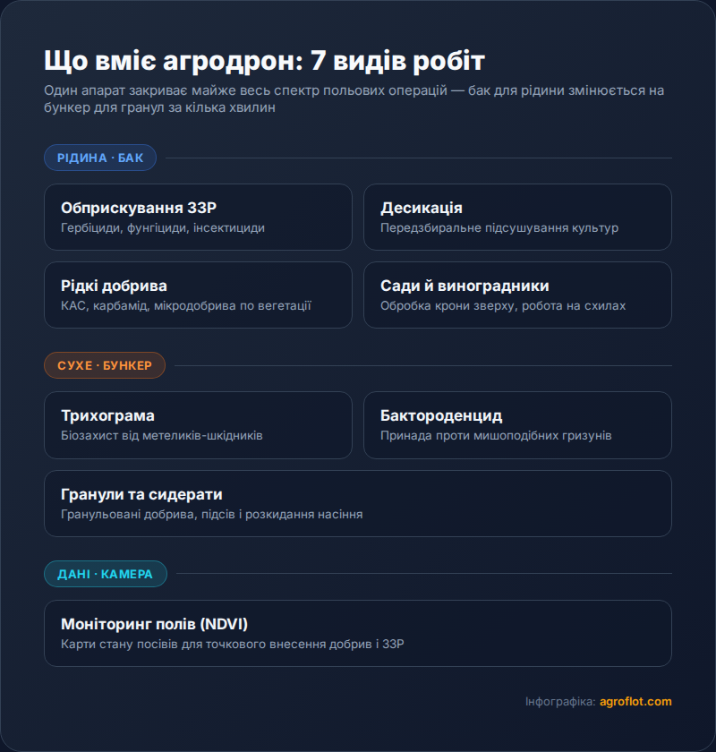 Як використовують дрони в сільському господарстві: реальні сценарії застосування