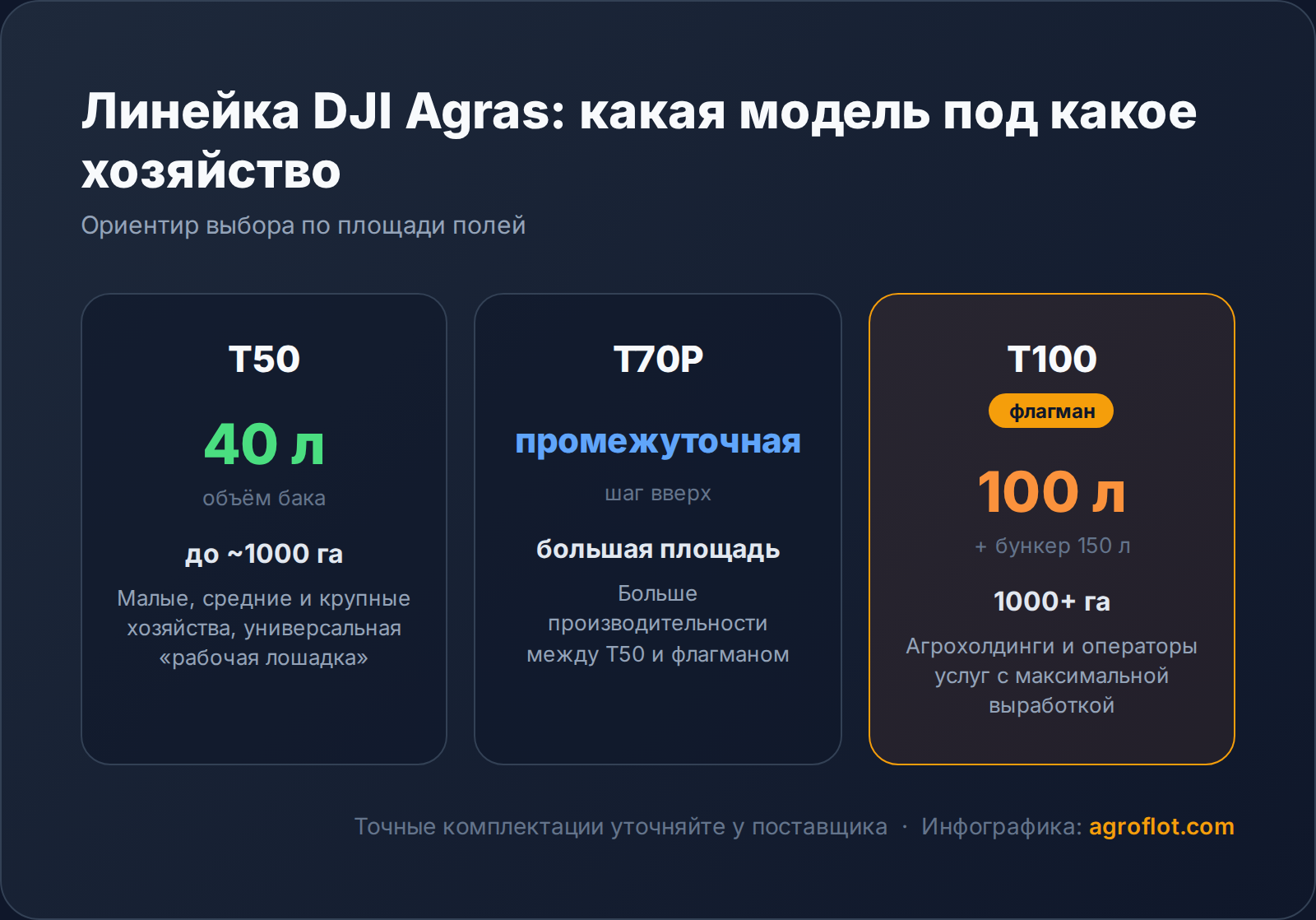Как выбрать агродрон: критерии выбора для фермера