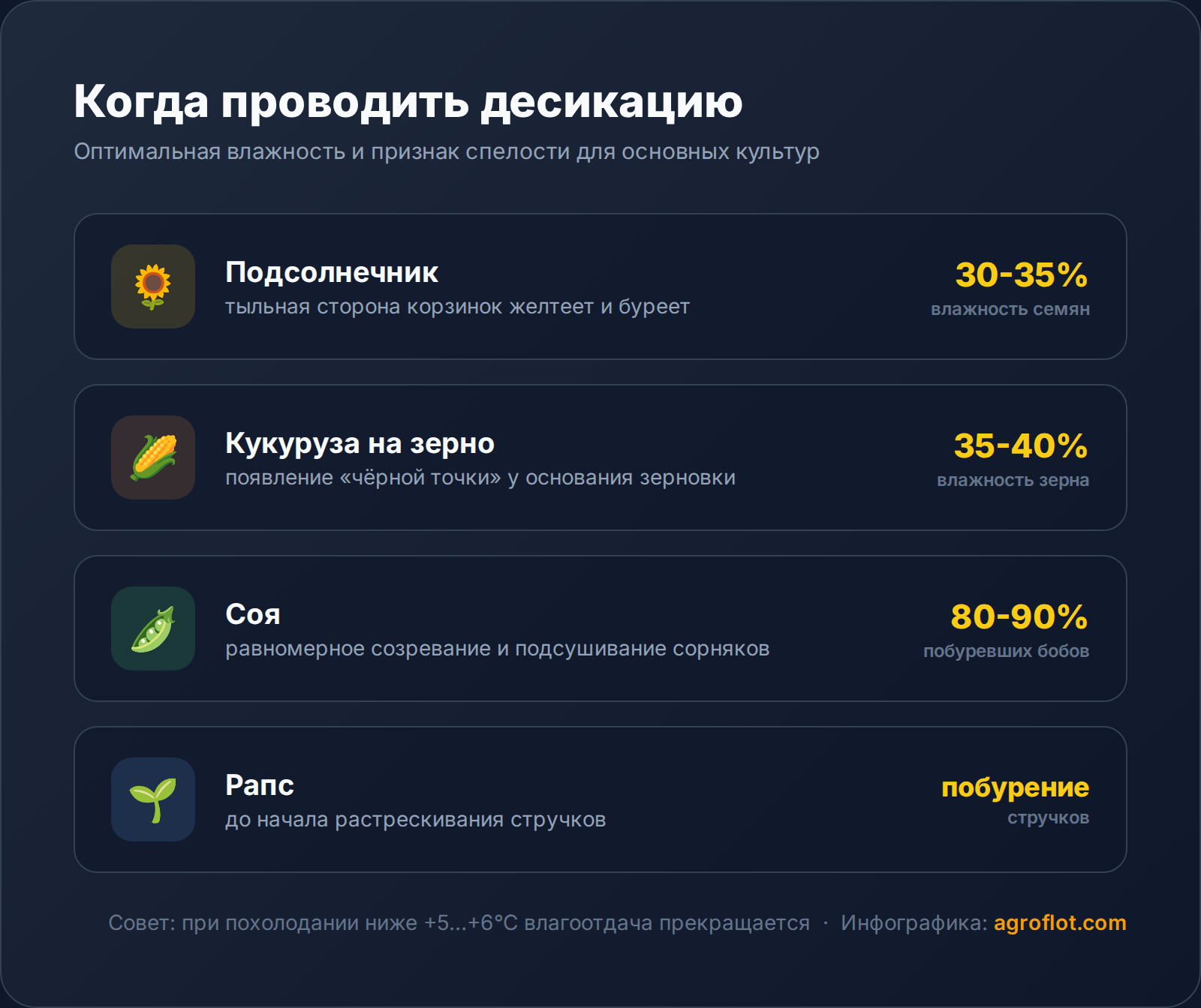 Десикация дроном: что это такое и зачем