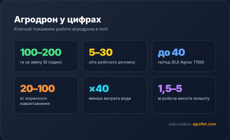 Як використовують дрони в сільському господарстві: реальні сценарії застосування